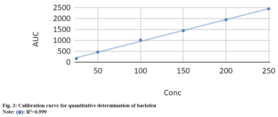 Calibration