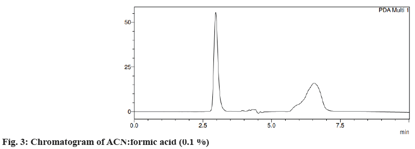 Chromatogram