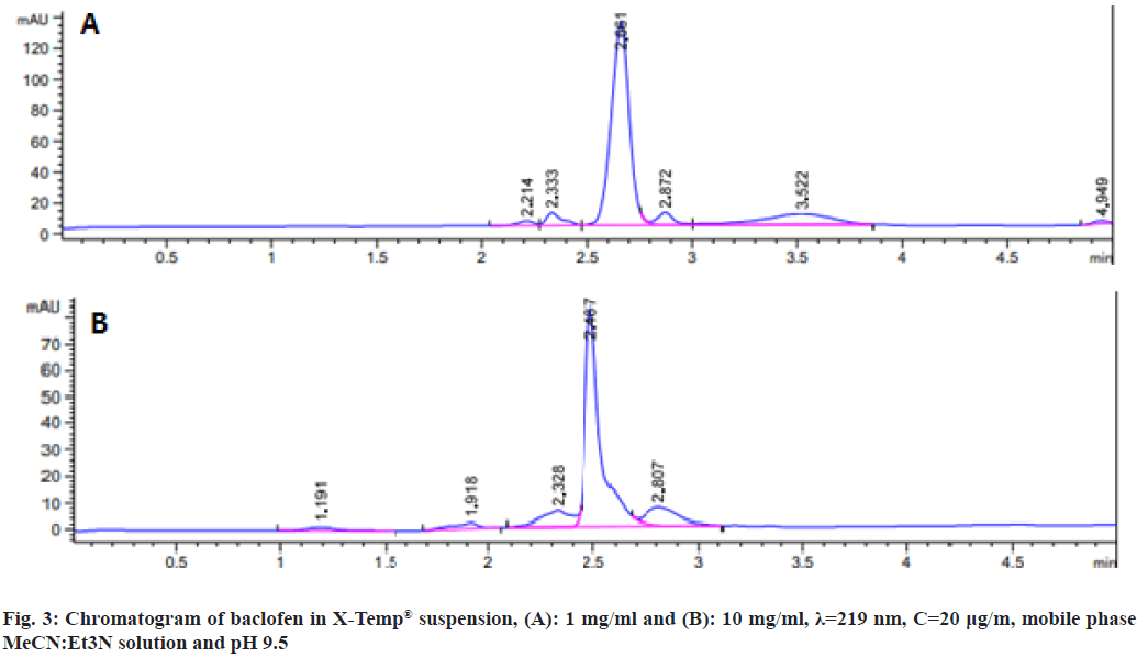 Chromatogram