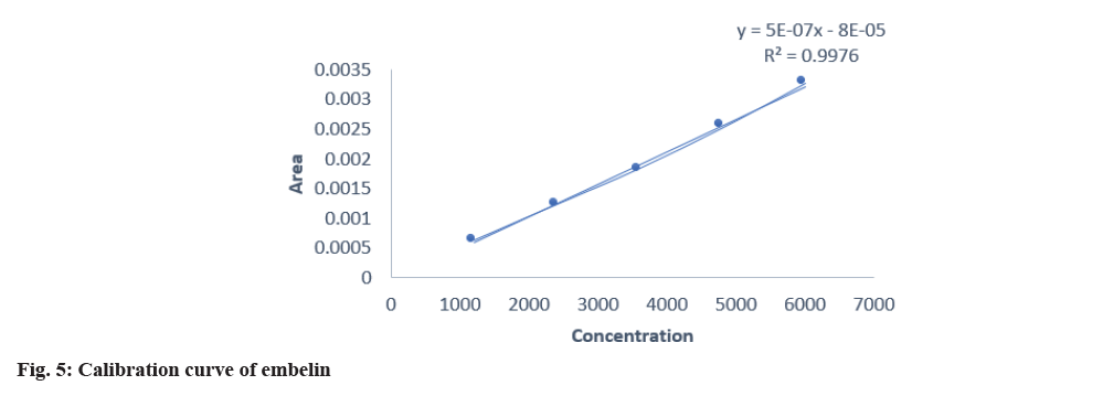 IJPS-calibration-curve