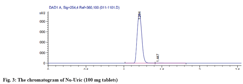 chromatogram