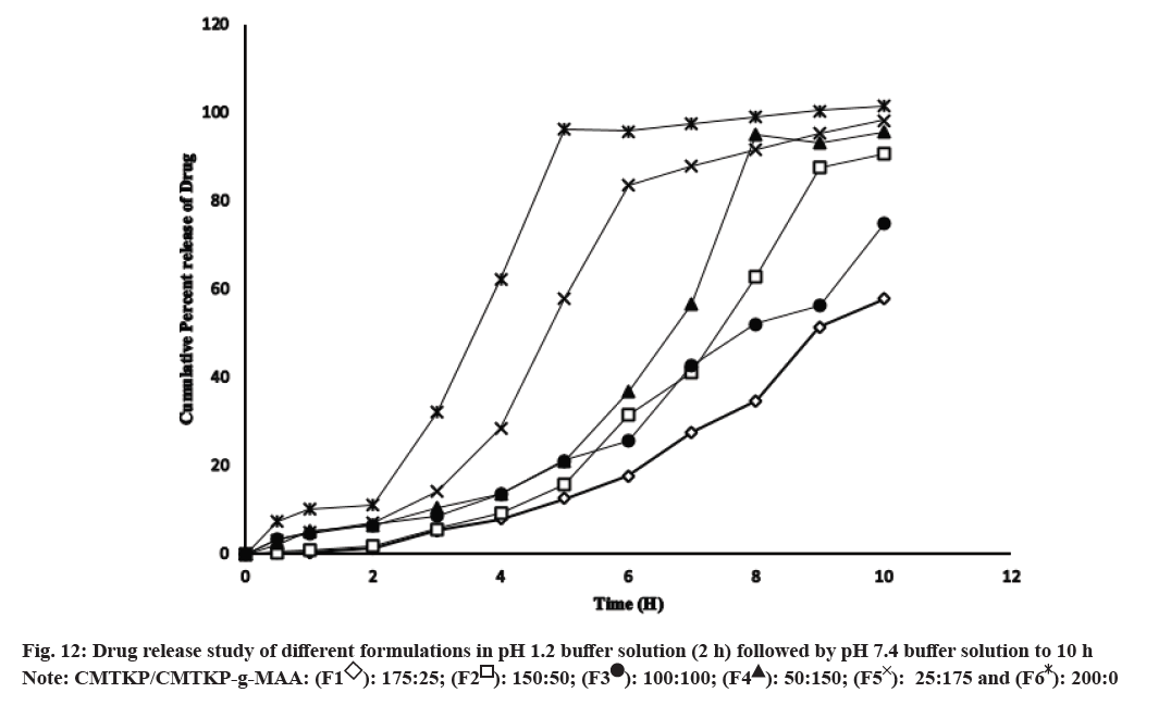 IJPS-drug-release