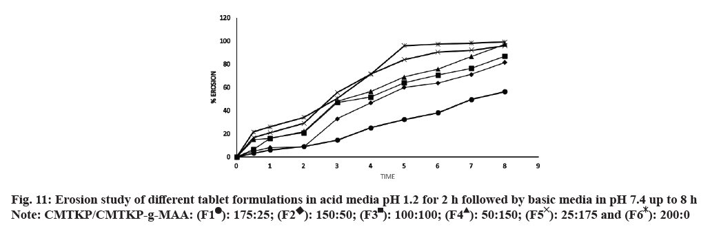 IJPS-erosion-study