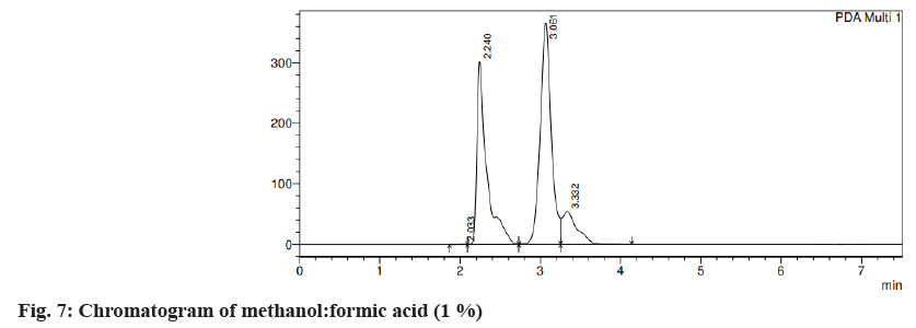 formic