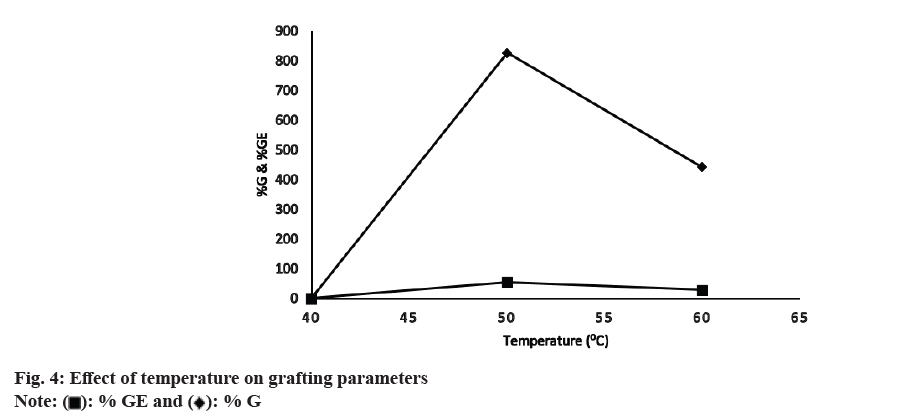 IJPS-grafting-parameters