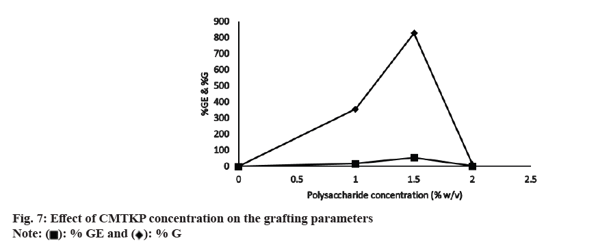 IJPS-grafting-parameters