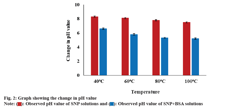 IJPS-graph-showing