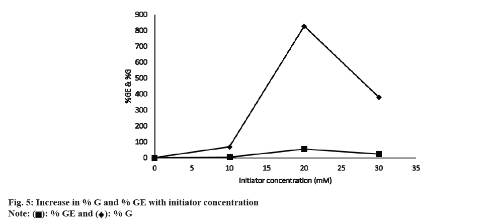 IJPS-initiator-concentration