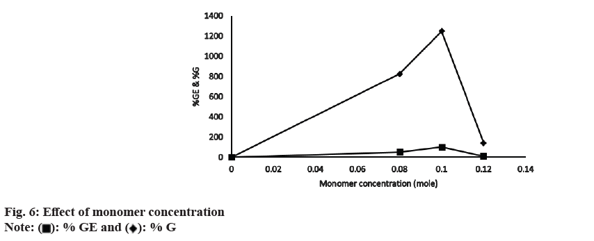 IJPS-monomer-concentration