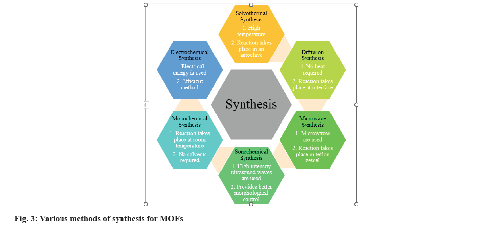 synthesis