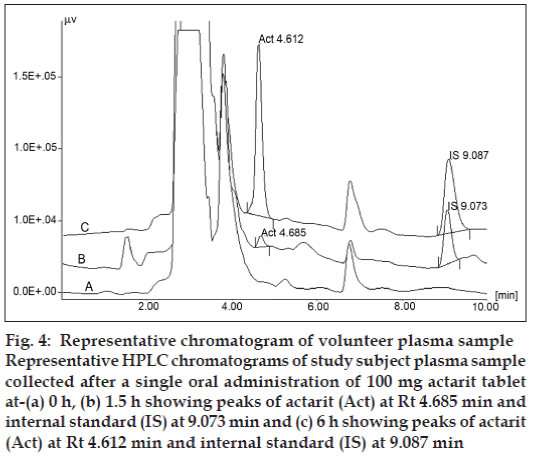 3gplive - Determination of actarit from human plasma for bioequivalence studies